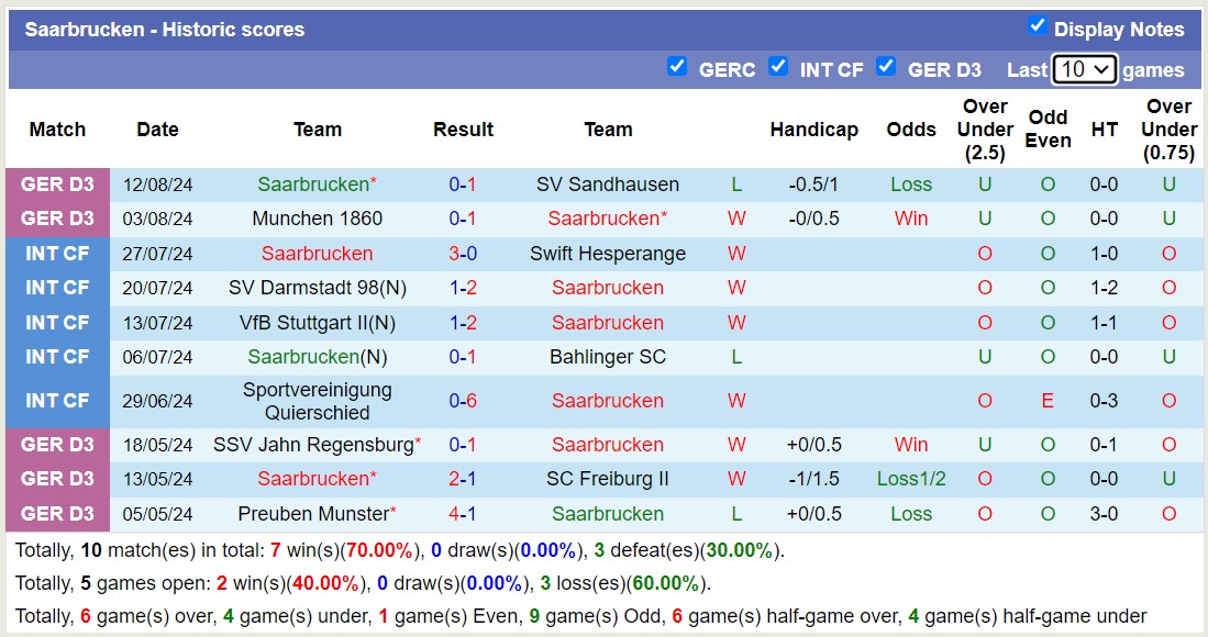 Nhận định, soi kèo Saarbrucken vs Nurnberg, 18h00 ngày 18/8: Tin vào Nurnberg - Ảnh 1