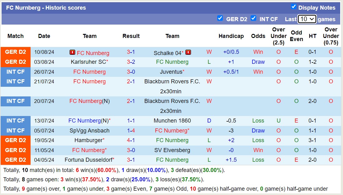 Nhận định, soi kèo Saarbrucken vs Nurnberg, 18h00 ngày 18/8: Tin vào Nurnberg - Ảnh 2