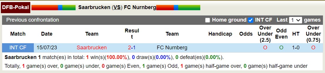 Nhận định, soi kèo Saarbrucken vs Nurnberg, 18h00 ngày 18/8: Tin vào Nurnberg - Ảnh 3