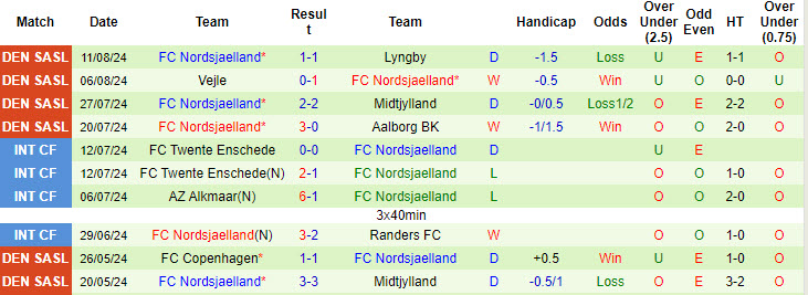 Nhận định, soi kèo Silkeborg vs Nordsjaelland, 19h00 ngày 18/8: Pháo đài JYSK Park - Ảnh 3