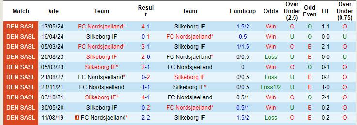 Nhận định, soi kèo Silkeborg vs Nordsjaelland, 19h00 ngày 18/8: Pháo đài JYSK Park - Ảnh 4