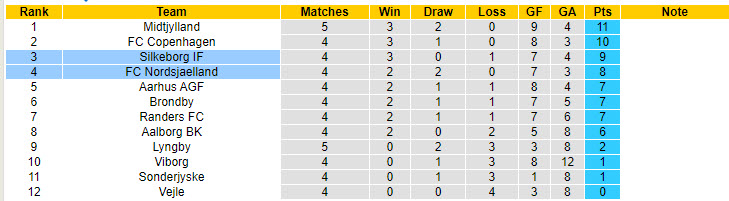 Nhận định, soi kèo Silkeborg vs Nordsjaelland, 19h00 ngày 18/8: Pháo đài JYSK Park - Ảnh 5