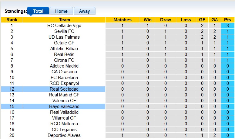 Nhận định, soi kèo Sociedad vs Vallecano, 0h00 ngày 19/8: Khởi đầu nhọc nhằn - Ảnh 4