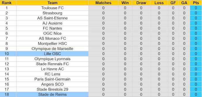 Nhận định, soi kèo Stade de Reims vs Lille OSC, 0h00 ngày 18/8: Điểm tựa sân nhà - Ảnh 4