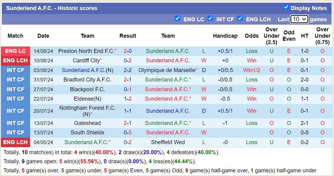 Nhận định, soi kèo Sunderland vs Sheffield Wed, 18h00 ngày 18/8: Tiếp tục thăng hoa - Ảnh 1