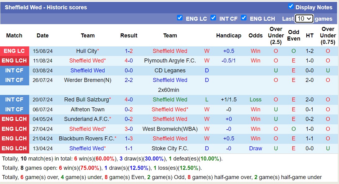 Nhận định, soi kèo Sunderland vs Sheffield Wed, 18h00 ngày 18/8: Tiếp tục thăng hoa - Ảnh 2