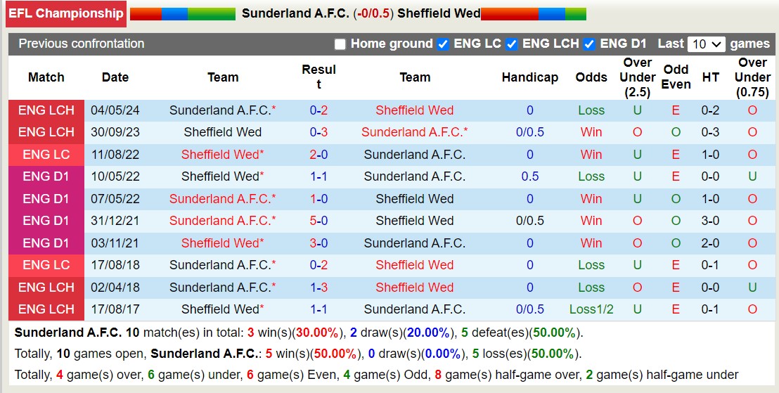 Nhận định, soi kèo Sunderland vs Sheffield Wed, 18h00 ngày 18/8: Tiếp tục thăng hoa - Ảnh 3