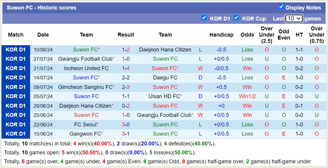 Nhận định, soi kèo Ulsan HD vs Suwon, 17h00 ngày 18/8: Không có bất ngờ - Ảnh 2