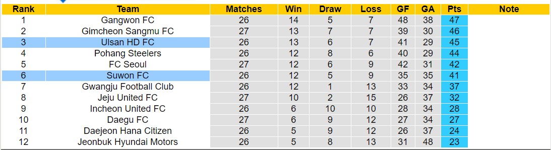 Nhận định, soi kèo Ulsan HD vs Suwon, 17h00 ngày 18/8: Không có bất ngờ - Ảnh 4