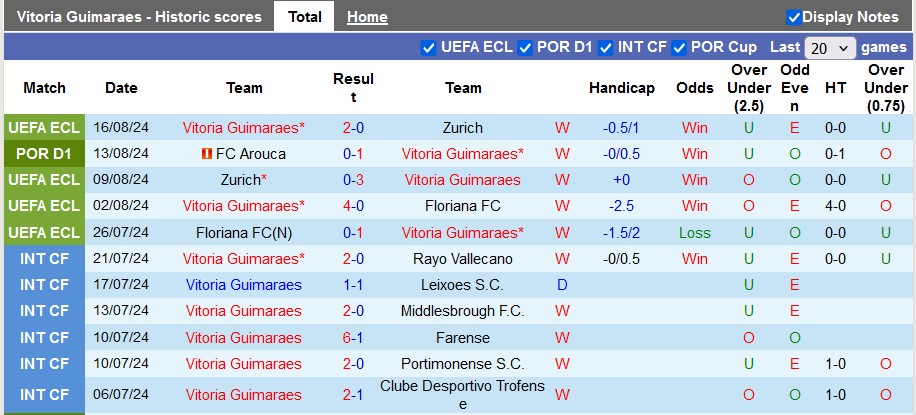 Nhận định, soi kèo Vitoria Guimaraes vs Estoril, 0h00 ngày 19/8: Chạy đà trước đại chiến - Ảnh 1