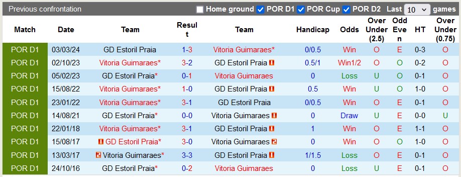 Nhận định, soi kèo Vitoria Guimaraes vs Estoril, 0h00 ngày 19/8: Chạy đà trước đại chiến - Ảnh 3