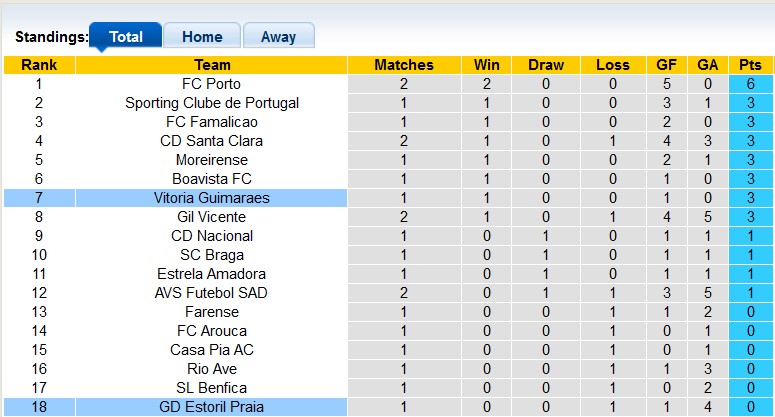 Nhận định, soi kèo Vitoria Guimaraes vs Estoril, 0h00 ngày 19/8: Chạy đà trước đại chiến - Ảnh 4