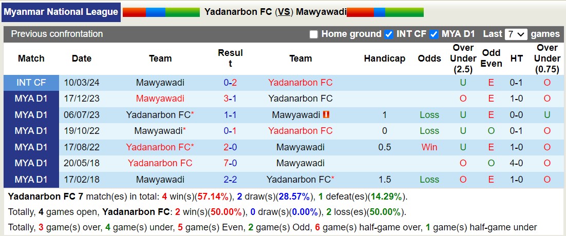 Nhận định, soi kèo Yadanarbon vs Mawyawadi, 16h30 ngày 18/8: Điểm tựa sân nhà - Ảnh 3