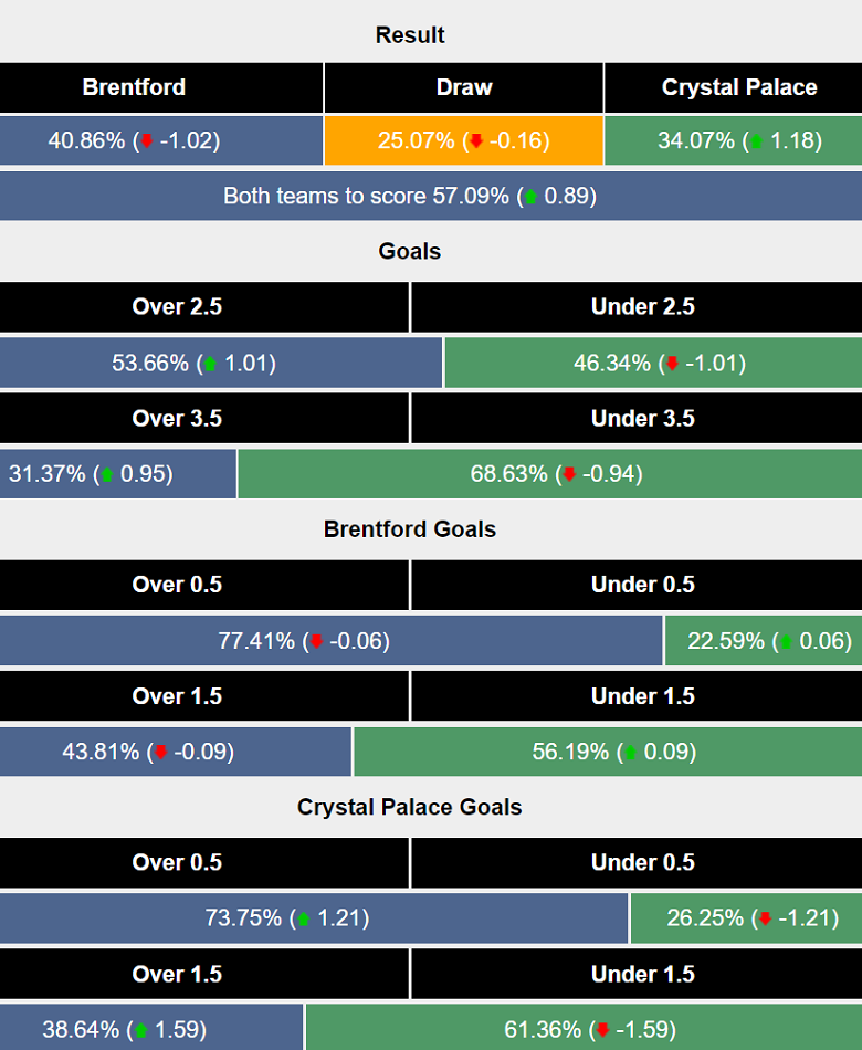 Siêu máy tính dự đoán Brentford vs Crystal Palace, 20h00 ngày 18/8 - Ảnh 1