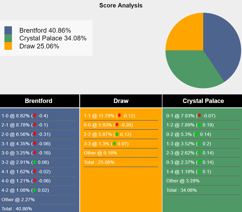 Siêu máy tính dự đoán Brentford vs Crystal Palace, 20h00 ngày 18/8 - Ảnh 2