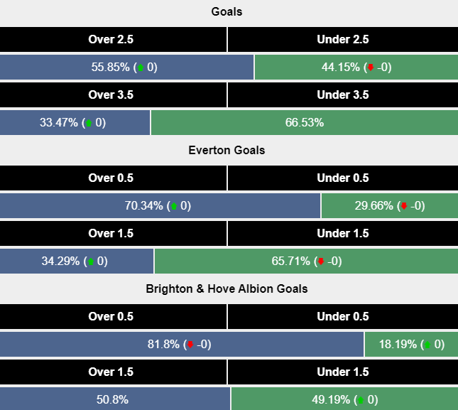 Siêu máy tính dự đoán Everton vs Brighton, 21h00 ngày 17/8 - Ảnh 2