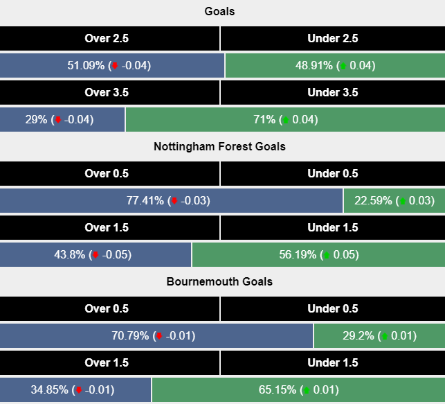 Siêu máy tính dự đoán Nottingham vs Bournemouth, 21h00 ngày 17/8 - Ảnh 2