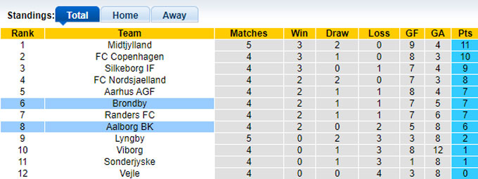 Nhận định, soi kèo Aalborg vs Brondby, 23h00 ngày 18/8: Khách gặp khó - Ảnh 1