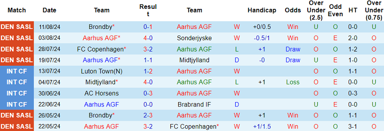 Nhận định, soi kèo Aarhus vs Vejle, 00h00 ngày 20/8: Khó thắng cách biệt - Ảnh 1