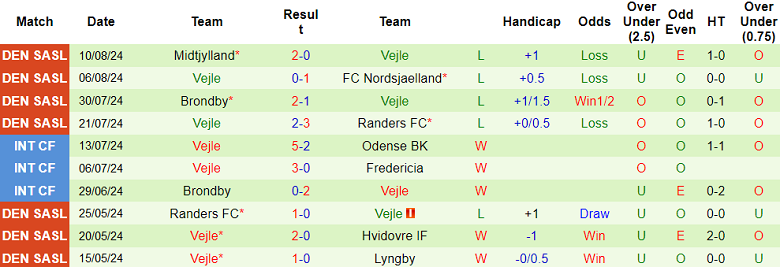 Nhận định, soi kèo Aarhus vs Vejle, 00h00 ngày 20/8: Khó thắng cách biệt - Ảnh 2