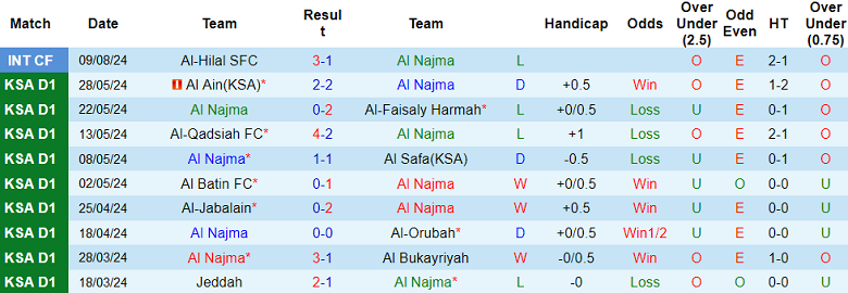 Nhận định, soi kèo Al Najma vs Al Tai, 23h15 ngày 19/8: Tin vào cửa trên - Ảnh 1