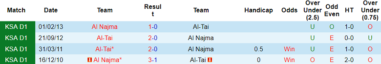 Nhận định, soi kèo Al Najma vs Al Tai, 23h15 ngày 19/8: Tin vào cửa trên - Ảnh 3