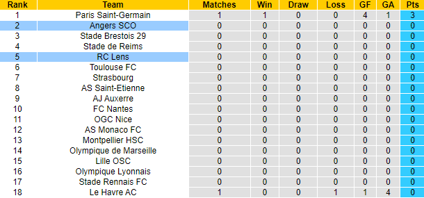 Nhận định, soi kèo Angers vs Lens, 22h00 ngày 18/8: Khởi đầu thuận lợi - Ảnh 6