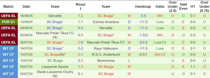 Nhận định, soi kèo Boavista vs SC Braga, 2h30 ngày 19/8: Đẳng cấp khác biệt - Ảnh 2