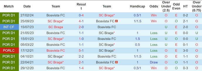 Nhận định, soi kèo Boavista vs SC Braga, 2h30 ngày 19/8: Đẳng cấp khác biệt - Ảnh 3