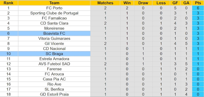 Nhận định, soi kèo Boavista vs SC Braga, 2h30 ngày 19/8: Đẳng cấp khác biệt - Ảnh 4