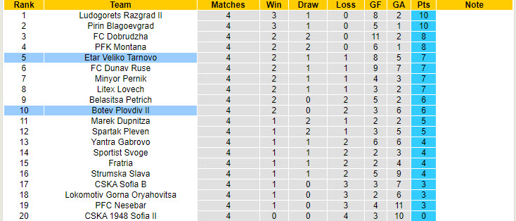 Nhận định, soi kèo Botev Plovdiv II vs Etar Veliko Tarnovo, 22h00 ngày 19/8: Bộ mặt tệ hại quen thuộc - Ảnh 5