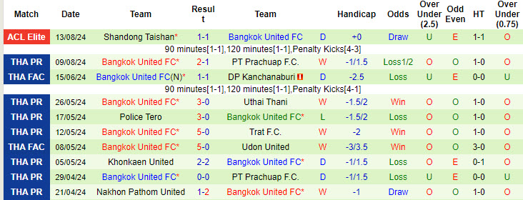 Nhận định, soi kèo Buriram United vs Bangkok United, 19h00 ngày 18/8: Khẳng định vị thế - Ảnh 3