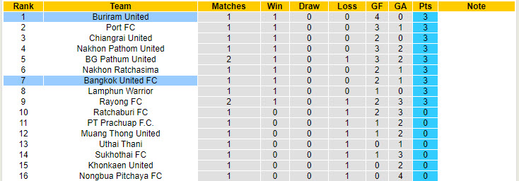 Nhận định, soi kèo Buriram United vs Bangkok United, 19h00 ngày 18/8: Khẳng định vị thế - Ảnh 5
