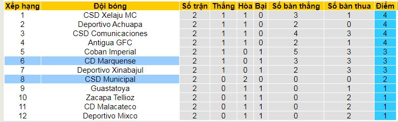 Nhận định, soi kèo CD Marquense vs Municipal, 09h00 ngày 19/8: Bắt nạt tân binh - Ảnh 4