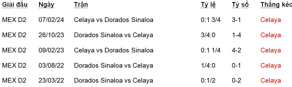 Nhận định, soi kèo Celaya vs Dorados Sinaloa, 08h00 ngày 19/8: Nối dài mạch thắng - Ảnh 1