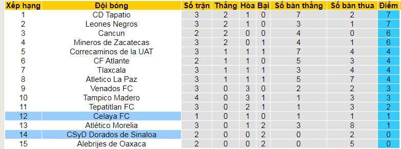 Nhận định, soi kèo Celaya vs Dorados Sinaloa, 08h00 ngày 19/8: Nối dài mạch thắng - Ảnh 5