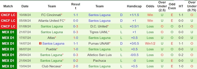 Nhận định, soi kèo Club Tijuana vs Santos Laguna, 7h05 ngày 19/8: Phong độ sa sút - Ảnh 2