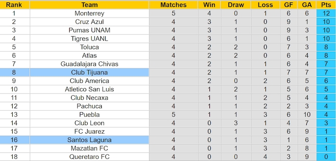 Nhận định, soi kèo Club Tijuana vs Santos Laguna, 7h05 ngày 19/8: Phong độ sa sút - Ảnh 4