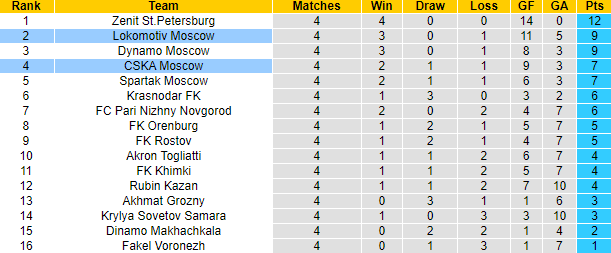 Nhận định, soi kèo CSKA Moscow vs Lokomotiv Moscow, 21h30 ngày 18/8: Khách tự tin - Ảnh 4