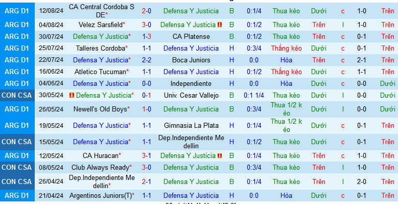 Nhận định, soi kèo Defensa Justicia vs CA Banfield, 07h00 ngày 20/8: Giải cơn khát thắng - Ảnh 2