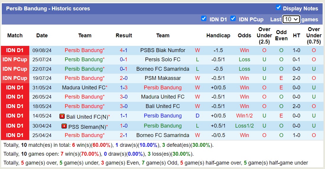 Nhận định, soi kèo Dewa United vs Persib Bandung, 19h00 ngày 19/8: Lật ngược lịch sử - Ảnh 2