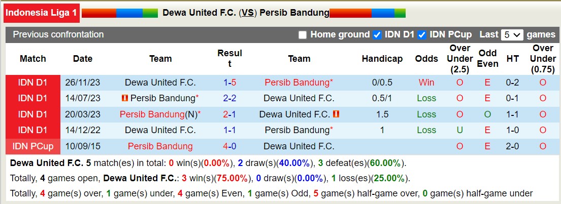 Nhận định, soi kèo Dewa United vs Persib Bandung, 19h00 ngày 19/8: Lật ngược lịch sử - Ảnh 3