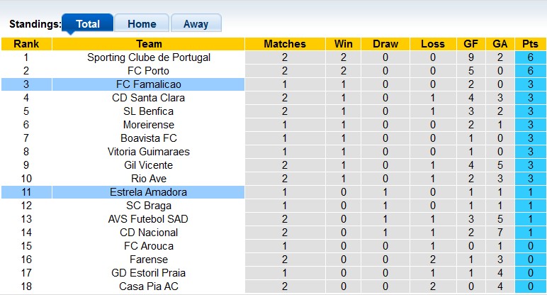 Nhận định, soi kèo Estrela vs Famalicao, 2h15 ngày 20/8: Tiếp đà hưng phấn - Ảnh 4