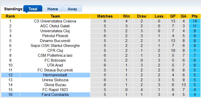 Nhận định, soi kèo Farul Constanta vs Hermannstadt, 2h00 ngày 20/8: Chiến thắng thứ hai - Ảnh 4