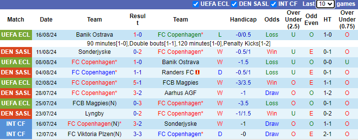 Nhận định, soi kèo FC Copenhagen vs Viborg, 21h00 ngày 18/8: Thất bại thứ 4 - Ảnh 1