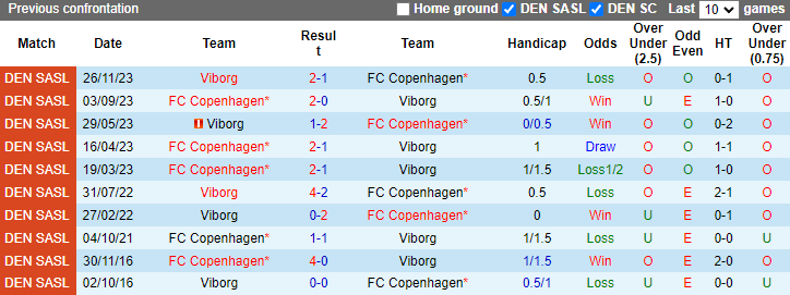 Nhận định, soi kèo FC Copenhagen vs Viborg, 21h00 ngày 18/8: Thất bại thứ 4 - Ảnh 3