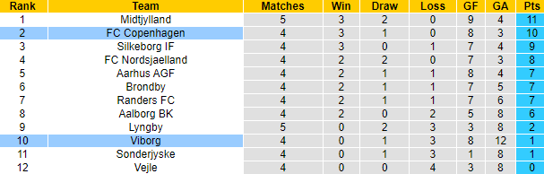 Nhận định, soi kèo FC Copenhagen vs Viborg, 21h00 ngày 18/8: Thất bại thứ 4 - Ảnh 4