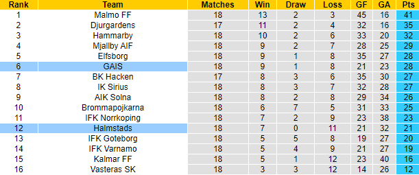 Nhận định, soi kèo GAIS vs Halmstads, 21h30 ngày 18/8: Đòi nợ lượt đi - Ảnh 4
