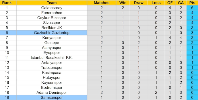 Nhận định, soi kèo Gaziantep vs Samsunspor, 1h45 ngày 19/8: Khó cản chủ nhà - Ảnh 4