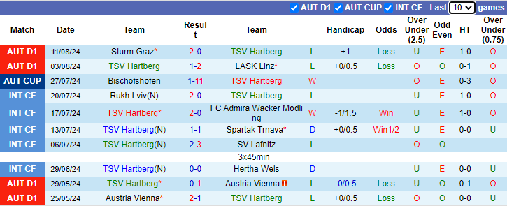 Nhận định, soi kèo Hartberg vs Austria Vienna, 22h00 ngày 18/8: Chưa thể có điểm - Ảnh 1